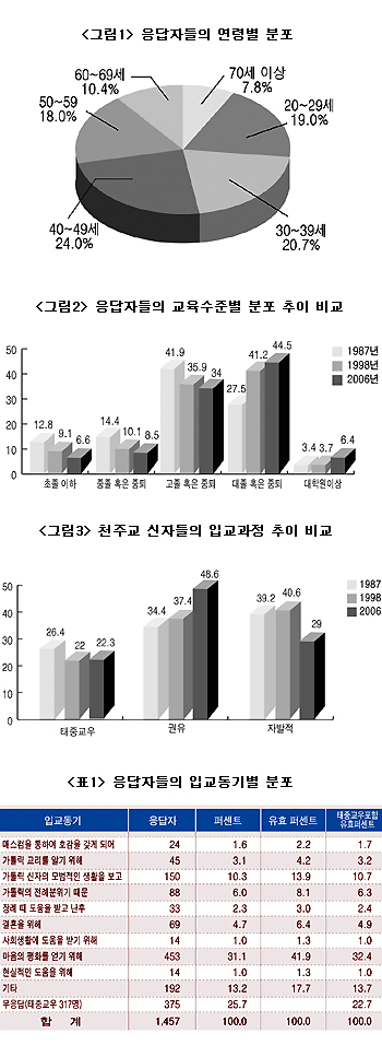 [가톨릭신자 종교의식과 신앙생활 조사] 입교시기 30대 가장 높아…유아세례는 감소